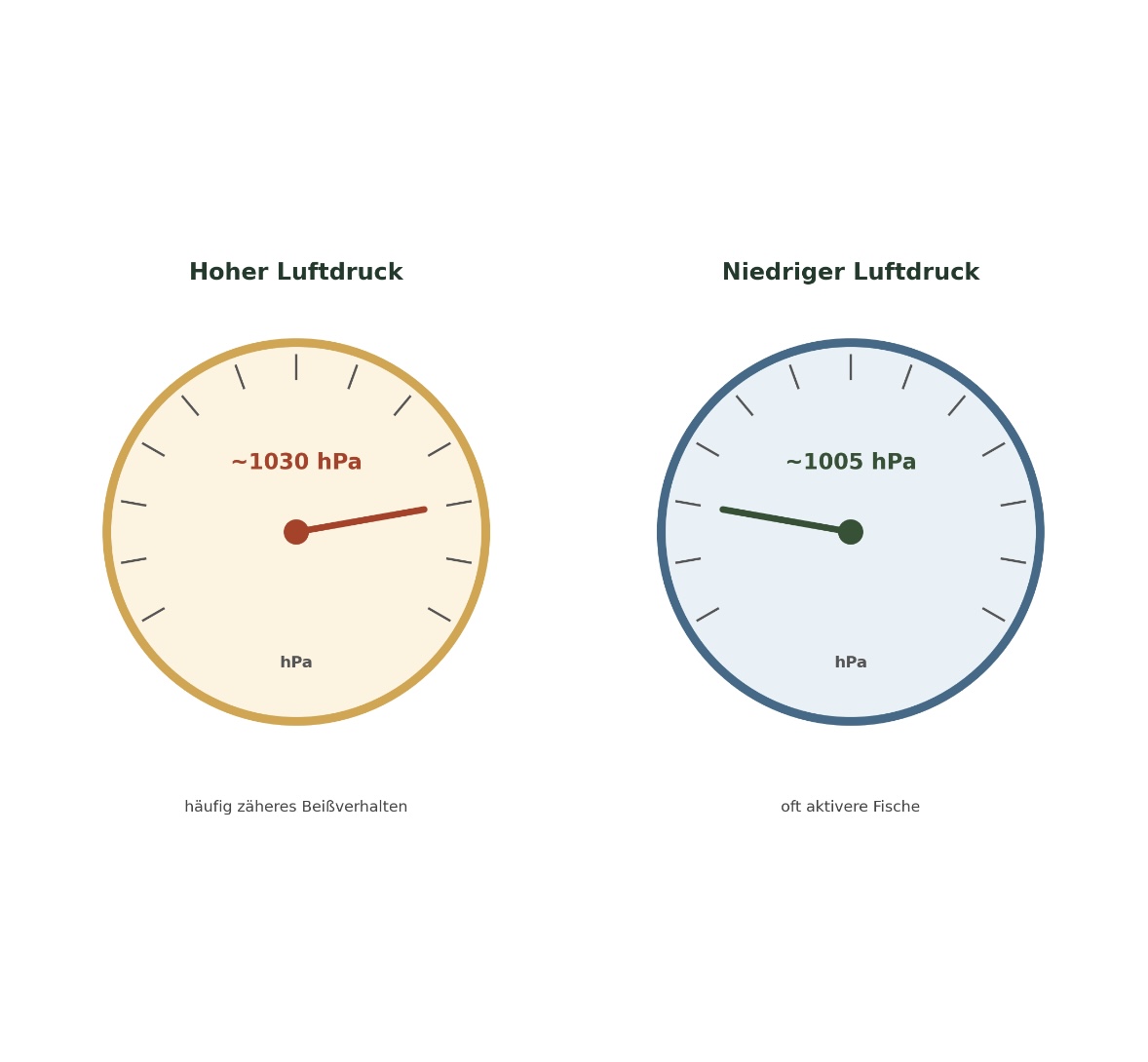 Grafik: Barometer bei hohem Luftdruck um 1030 hPa und niedrigem um 1005 hPa